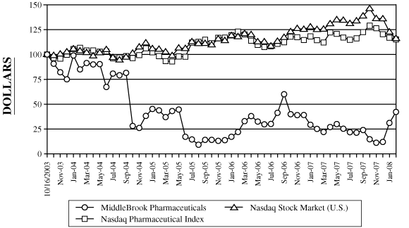 (PERFORMANCE GRAPH)